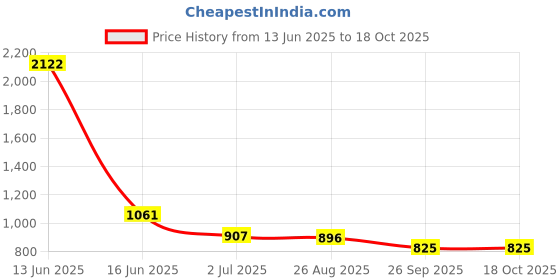 industrybuying.com RS PRO Steel for Use with Aluminium Enclosure, 128.3 x 127.5 x 1.5mm Model No 2481078 rs pro Price History Graph from 13 Jun 2025 to 18 Oct 2025