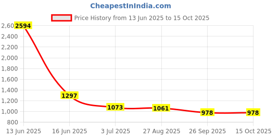 industrybuying.com RS PRO Steel for Use with Aluminium Enclosure, 148.3 x 146.3 x 1.5mm Model No 2481051 rs pro Price History Graph from 13 Jun 2025 to 14 Oct 2025
