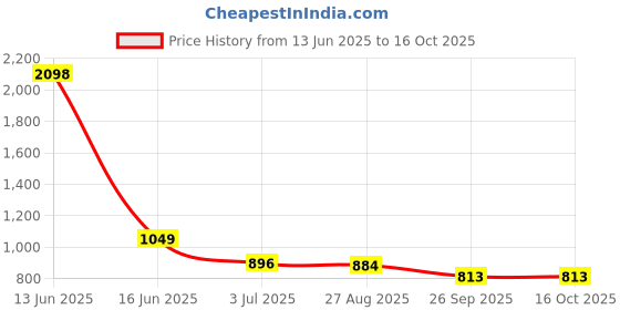 industrybuying.com RS PRO Steel for Use with Aluminium Enclosure, 164.3 x 70 x 1.5mm Model No 2481052 rs pro Price History Graph from 13 Jun 2025 to 16 Oct 2025