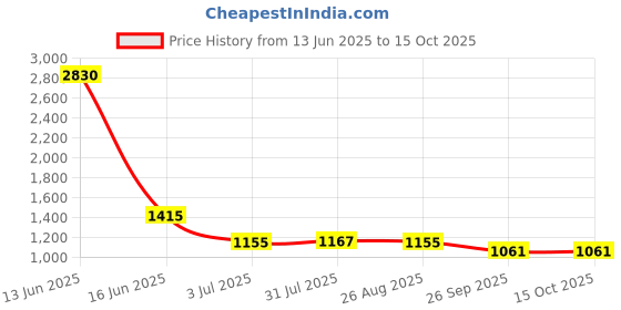 industrybuying.com RS PRO Steel for Use with Aluminium Enclosure, 208.2 x 108.2 x 1.5mm Model No 2481067 rs pro Price History Graph from 13 Jun 2025 to 15 Oct 2025