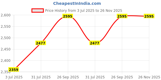 industrybuying.com RS PRO Steel for Use with Aluminium Enclosure, 216 x 185.4 x 1.5mm Model No 2481066 rs pro Price History Graph from 3 Jul 2025 to 25 Nov 2025