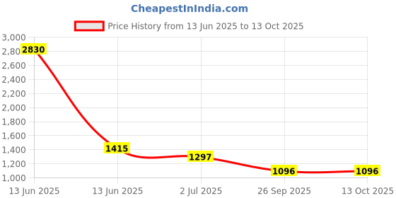 industrybuying.com RS PRO Steel for Use with Aluminium Enclosure, 239.2 x 69.7 x 1.5mm Model No 2481068 rs pro Price History Graph from 13 Jun 2025 to 12 Oct 2025