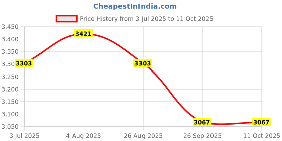 industrybuying.com RS PRO Steel for Use with Aluminium Enclosure, 314 x 215 x 1.5mm Model No 2481069 rs pro Price History Graph from 3 Jul 2025 to 11 Oct 2025