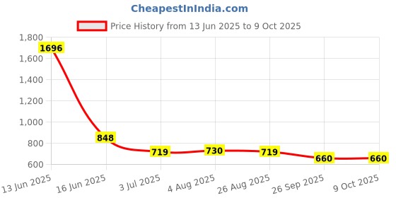 industrybuying.com RS PRO Steel for Use with GRP Enclosure, 109 x 109 x 1.5mm Model No 2481090 rs pro Price History Graph from 13 Jun 2025 to 9 Oct 2025