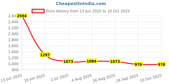 industrybuying.com RS PRO Steel for Use with GRP Enclosure, 144.5 x 143 x 1.5mm Model No 2481093 rs pro Price History Graph from 13 Jun 2025 to 10 Oct 2025