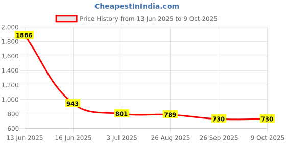 industrybuying.com RS PRO Steel for Use with GRP Enclosure, 178 x 63 x 1.5mm Model No 2481075 rs pro Price History Graph from 13 Jun 2025 to 9 Oct 2025