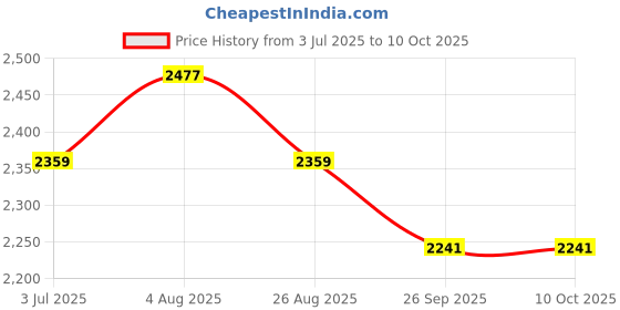 industrybuying.com RS PRO Steel for Use with GRP Enclosure, 344.5 x 143 x 1.5mm Model No 2481098 rs pro Price History Graph from 3 Jul 2025 to 8 Oct 2025