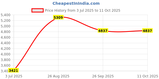 industrybuying.com RS PRO Steel for Use with GRP Enclosure, 584 x 233 x 2mm Model No 2481111 rs pro Price History Graph from 3 Jul 2025 to 8 Oct 2025