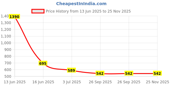 industrybuying.com RS PRO Steel for Use with GRP Enclosure, 98 x 63 x 1.5mm Model No 2481073 rs pro Price History Graph from 13 Jun 2025 to 25 Nov 2025
