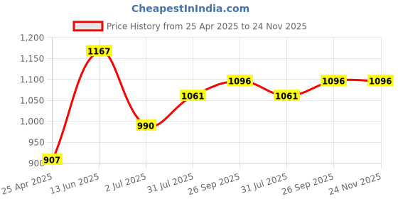industrybuying.com RS PRO Steel Gate Latch, 110 x 56 x 57mm Model No 8946759 rs pro Price History Graph from 25 Apr 2025 to 23 Nov 2025