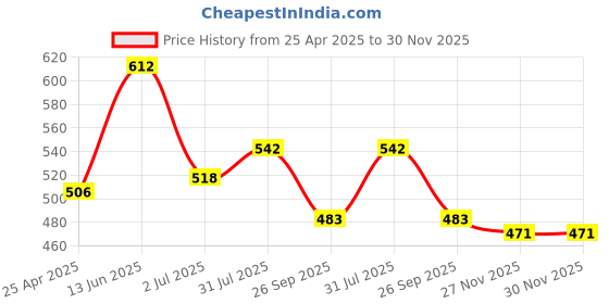 industrybuying.com RS PRO Steel Gate Latch, 152 x 38 x 38mm Model No 751304 rs pro Price History Graph from 25 Apr 2025 to 30 Nov 2025