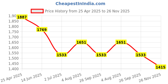 industrybuying.com RS PRO Steel Gripping pliers 140 mm Overall Length Model No 606535 rs pro Price History Graph from 25 Apr 2025 to 26 Nov 2025