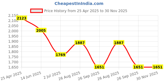 industrybuying.com RS PRO Steel Gripping pliers 146 mm Overall Length Model No 606541 rs pro Price History Graph from 25 Apr 2025 to 30 Nov 2025