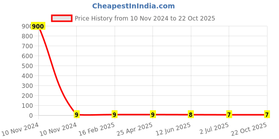 industrybuying.com RS PRO Steel K-Nut 10-24 inch, 2450809 rs pro Price History Graph from 10 Nov 2024 to 21 Oct 2025