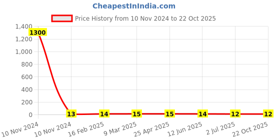 industrybuying.com RS PRO Steel K-Nut 12-24 inch, 2450810 rs pro Price History Graph from 10 Nov 2024 to 21 Oct 2025