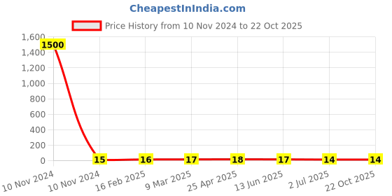 industrybuying.com RS PRO Steel K-Nut 1/4-20 inch, 2450802 rs pro Price History Graph from 10 Nov 2024 to 21 Oct 2025