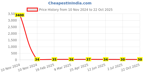 industrybuying.com RS PRO Steel K-Nut 3/4-16 inch, 2450804 rs pro Price History Graph from 10 Nov 2024 to 21 Oct 2025