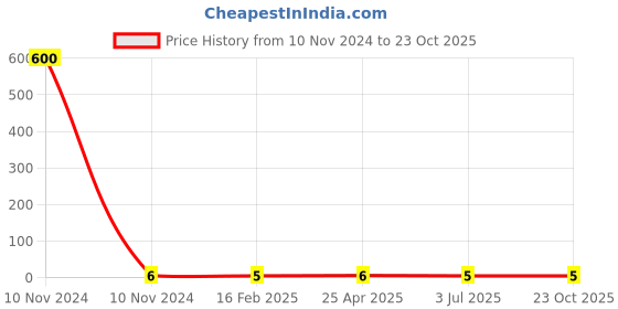 industrybuying.com RS PRO Steel K-Nut 4-40 inch, 2450805 rs pro Price History Graph from 10 Nov 2024 to 22 Oct 2025