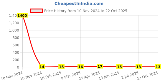 industrybuying.com RS PRO Steel K-Nut 5-40 inch, 2450806 rs pro Price History Graph from 10 Nov 2024 to 21 Oct 2025