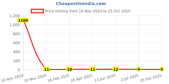 industrybuying.com RS PRO Steel Lock Nut 10-24 inch, 2450926 rs pro Price History Graph from 10 Nov 2024 to 24 Oct 2025