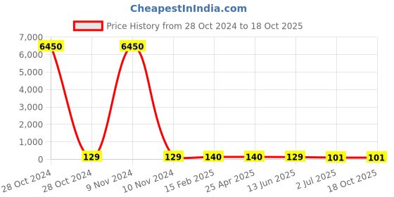 industrybuying.com RS PRO Steel Lock Nut, 1/2-20in Model No 2450912 rs pro Price History Graph from 28 Oct 2024 to 18 Oct 2025