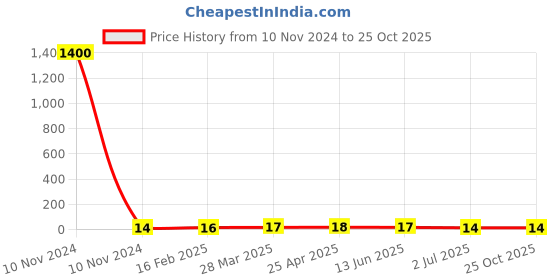 industrybuying.com RS PRO Steel Lock Nut 1/4-28 inch, 2451288 rs pro Price History Graph from 10 Nov 2024 to 24 Oct 2025