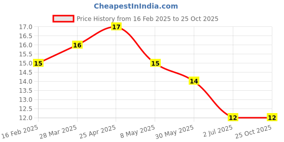 industrybuying.com RS PRO Steel Lock Nut 1/4-28 inch, 2451372 rs pro Price History Graph from 16 Feb 2025 to 24 Oct 2025
