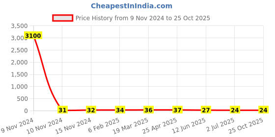 industrybuying.com RS PRO Steel Lock Nut 3/8-24 inch, 2451290 rs pro Price History Graph from 9 Nov 2024 to 25 Oct 2025