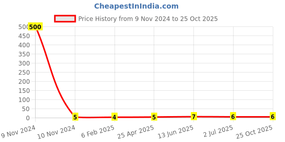 industrybuying.com RS PRO Steel Lock Nut 4-40 (NM) inch, 2451302 rs pro Price History Graph from 9 Nov 2024 to 24 Oct 2025