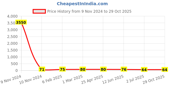 industrybuying.com RS PRO Steel Lock Nut 5/8-11 inch, 2450781 rs pro Price History Graph from 9 Nov 2024 to 29 Oct 2025