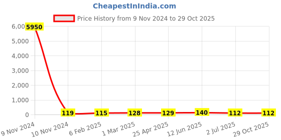 industrybuying.com RS PRO Steel Lock Nut 5/8-11 (NE) inch, 2451308 rs pro Price History Graph from 9 Nov 2024 to 29 Oct 2025