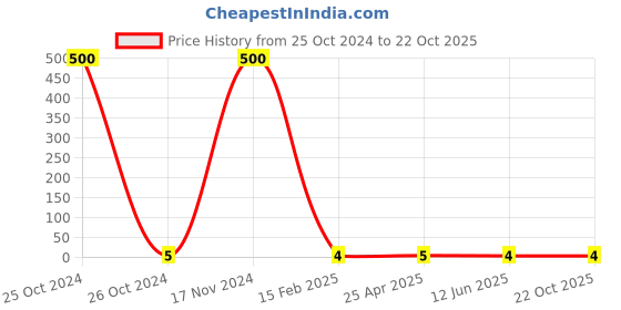industrybuying.com RS PRO Steel Lock Washer 254 mm(10 Inch), 2450956 rs pro Price History Graph from 25 Oct 2024 to 22 Oct 2025