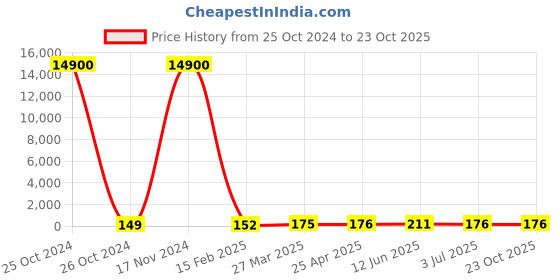 industrybuying.com RS PRO Steel Lock Washer 254 mm(10 Inch), 2451334 rs pro Price History Graph from 25 Oct 2024 to 22 Oct 2025