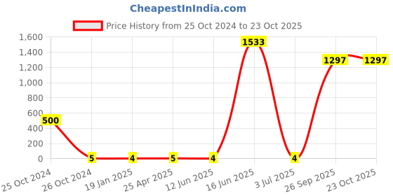 industrybuying.com RS PRO Steel Lock Washer 254 mm(10 Inch), 2451353 rs pro Price History Graph from 25 Oct 2024 to 23 Oct 2025