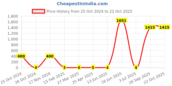 industrybuying.com RS PRO Steel Lock Washer 254 mm(10 Inch), 2451370 rs pro Price History Graph from 25 Oct 2024 to 22 Oct 2025