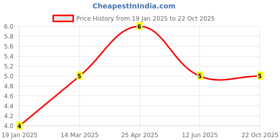 industrybuying.com RS PRO Steel Lock Washer 5 inch, 2451345 rs pro Price History Graph from 19 Jan 2025 to 22 Oct 2025