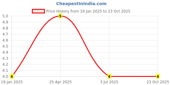 industrybuying.com RS PRO Steel Lock Washer 5 inch, 2451362 rs pro Price History Graph from 19 Jan 2025 to 22 Oct 2025