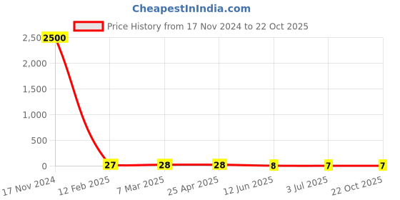 industrybuying.com RS PRO Steel Lock Washer 5/16 inch, 2450838 rs pro Price History Graph from 17 Nov 2024 to 22 Oct 2025