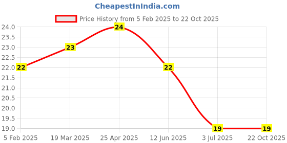 industrybuying.com RS PRO Steel Lock Washer 5/16 inch, 2451328 rs pro Price History Graph from 5 Feb 2025 to 22 Oct 2025