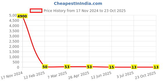industrybuying.com RS PRO Steel Lock Washer 7/16 inch, 2450840 rs pro Price History Graph from 17 Nov 2024 to 23 Oct 2025