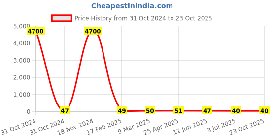 industrybuying.com RS PRO Steel Lock Washer 9/16 inch, 2450932 rs pro Price History Graph from 31 Oct 2024 to 22 Oct 2025