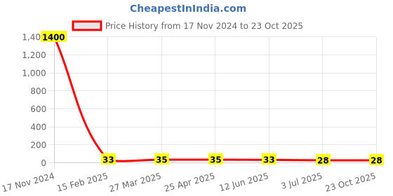 industrybuying.com RS PRO Steel Lock Washer 9/16 inch, 2451363 rs pro Price History Graph from 17 Nov 2024 to 23 Oct 2025