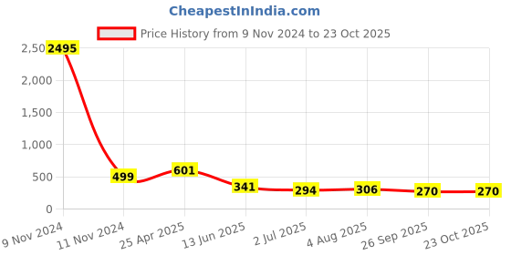 industrybuying.com RS PRO Steel Male Pneumatic Quick Connect Coupling 10 mm Hose Barb, 6671967 rs pro Price History Graph from 9 Nov 2024 to 23 Oct 2025