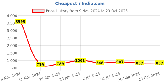 industrybuying.com RS PRO Steel Male Pneumatic Quick Connect Coupling 13 mm Hose Barb, 6671960 rs pro Price History Graph from 9 Nov 2024 to 23 Oct 2025