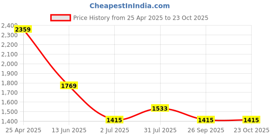 industrybuying.com RS PRO Steel Male Pneumatic Quick Connect Coupling 6 mm Hose Barb, 6671923 rs pro Price History Graph from 25 Apr 2025 to 23 Oct 2025