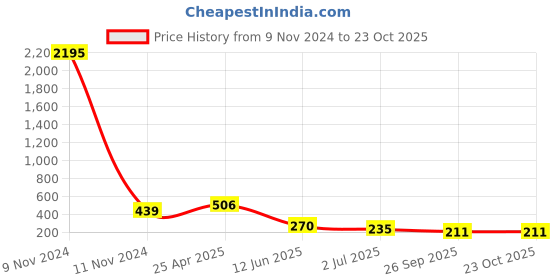 industrybuying.com RS PRO Steel Male Pneumatic Quick Connect Coupling 6 mm Hose Barb, 6671954 rs pro Price History Graph from 9 Nov 2024 to 23 Oct 2025