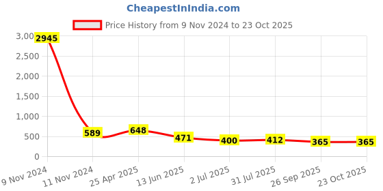 industrybuying.com RS PRO Steel Male Pneumatic Quick Connect Coupling G 1/2 Female Threaded, 6671976 rs pro Price History Graph from 9 Nov 2024 to 23 Oct 2025