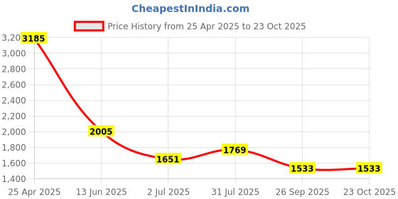 industrybuying.com RS PRO Steel Male Pneumatic Quick Connect Coupling G 1/4 Female Threaded, 6671964 rs pro Price History Graph from 25 Apr 2025 to 23 Oct 2025