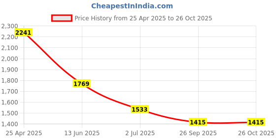industrybuying.com RS PRO Steel Male Pneumatic Quick Connect Coupling G 1/4 Male 6.35 mm Hose Barb, 7768362 rs pro Price History Graph from 25 Apr 2025 to 22 Oct 2025