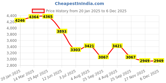 industrybuying.com RS PRO Steel Mitre Gear, 10mm Bore, 30 Teeth, 1.5 Module Model No 5215875 rs pro Price History Graph from 20 Jan 2025 to 5 Dec 2025